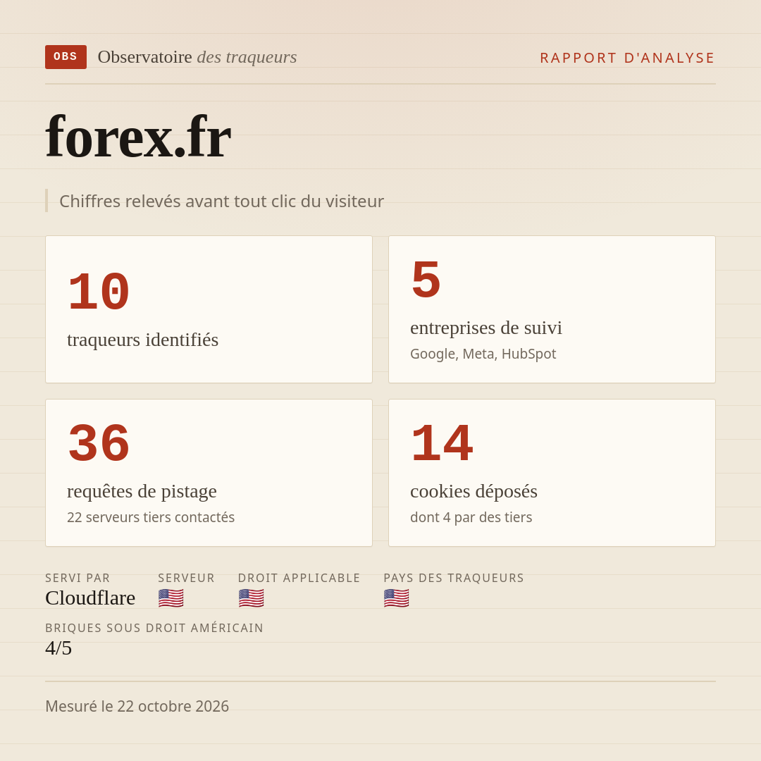 forex.fr : 10 traqueurs identifiés, 5 entreprises de suivi, 36 requêtes de pistage. Chiffres relevés avant tout clic du visiteur.