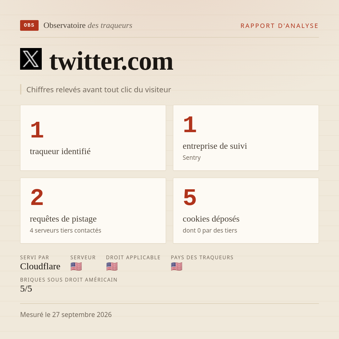 twitter.com : 1 traqueur identifié, 1 entreprise de suivi, 2 requêtes de pistage. Chiffres relevés avant tout clic du visiteur.