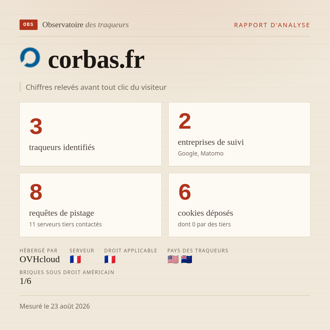 corbas.fr : 3 traqueurs identifiés, 2 entreprises de suivi, 8 requêtes de pistage. Chiffres relevés avant tout clic du visiteur.