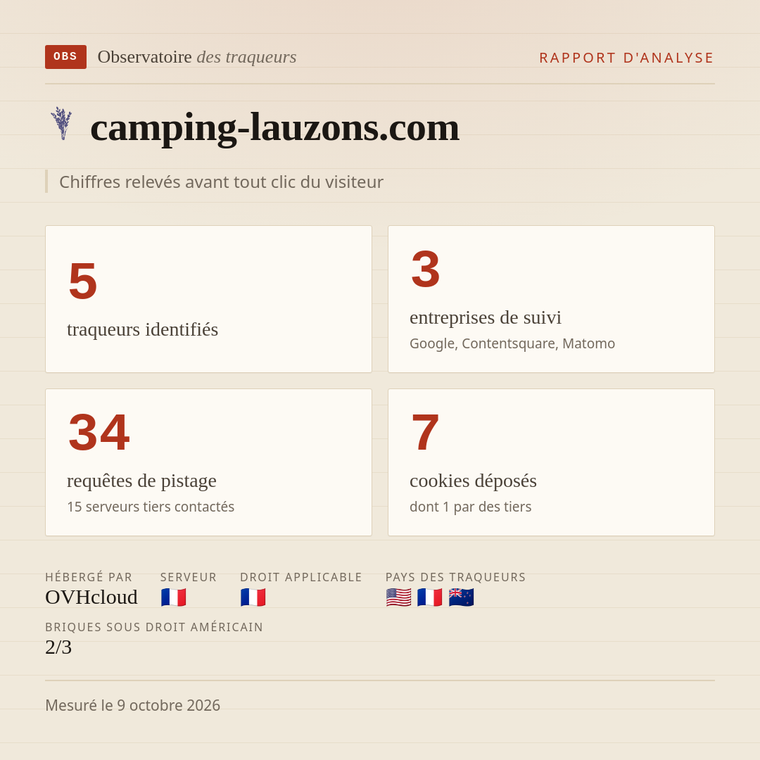 camping-lauzons.com : 5 traqueurs identifiés, 3 entreprises de suivi, 34 requêtes de pistage. Chiffres relevés avant tout clic du visiteur.