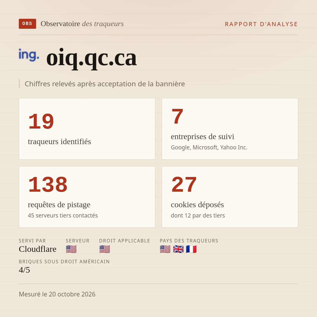 oiq.qc.ca : 19 traqueurs identifiés, 7 entreprises de suivi, 138 requêtes de pistage. Chiffres relevés après acceptation de la bannière.