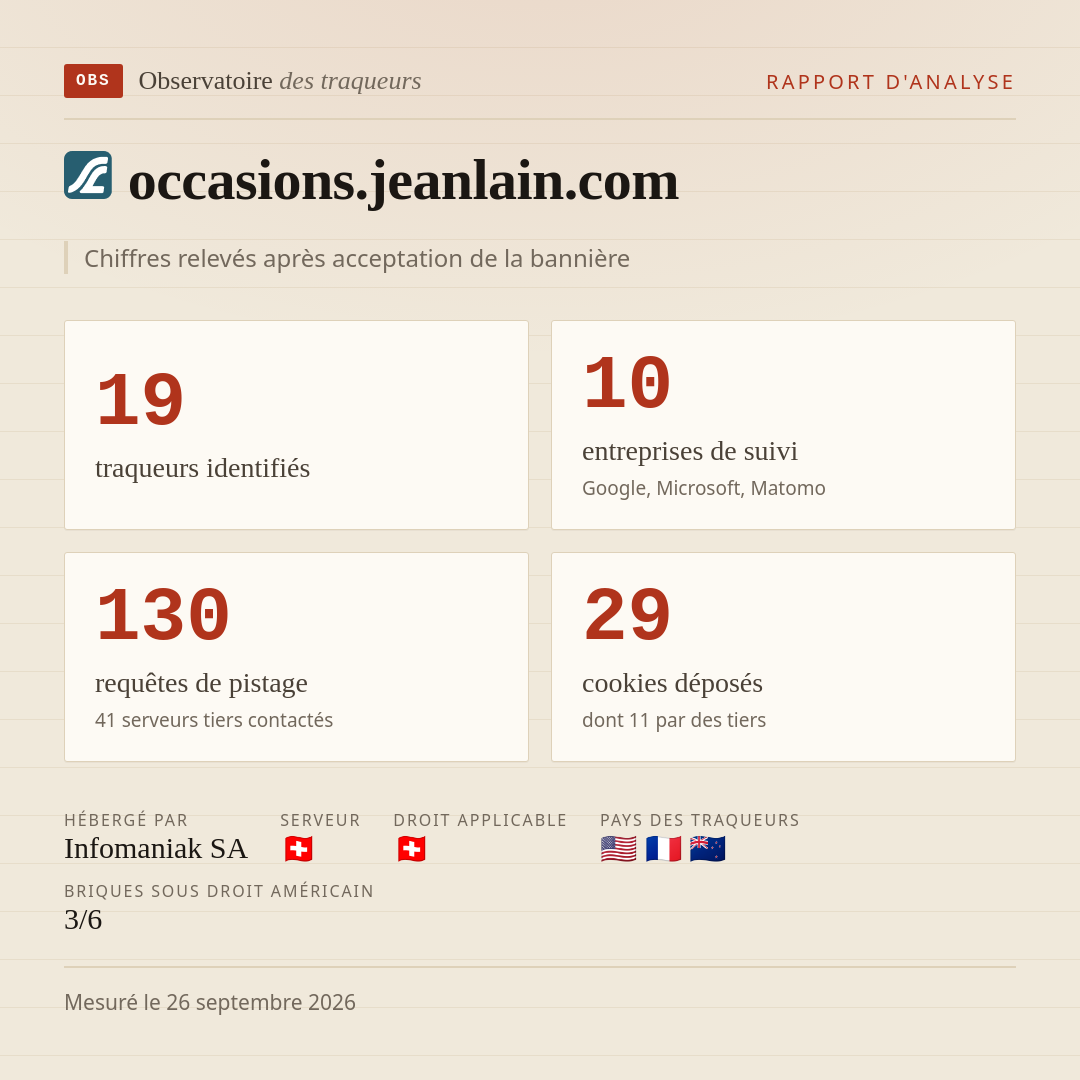 occasions.jeanlain.com : 19 traqueurs identifiés, 10 entreprises de suivi, 130 requêtes de pistage. Chiffres relevés après acceptation de la bannière.