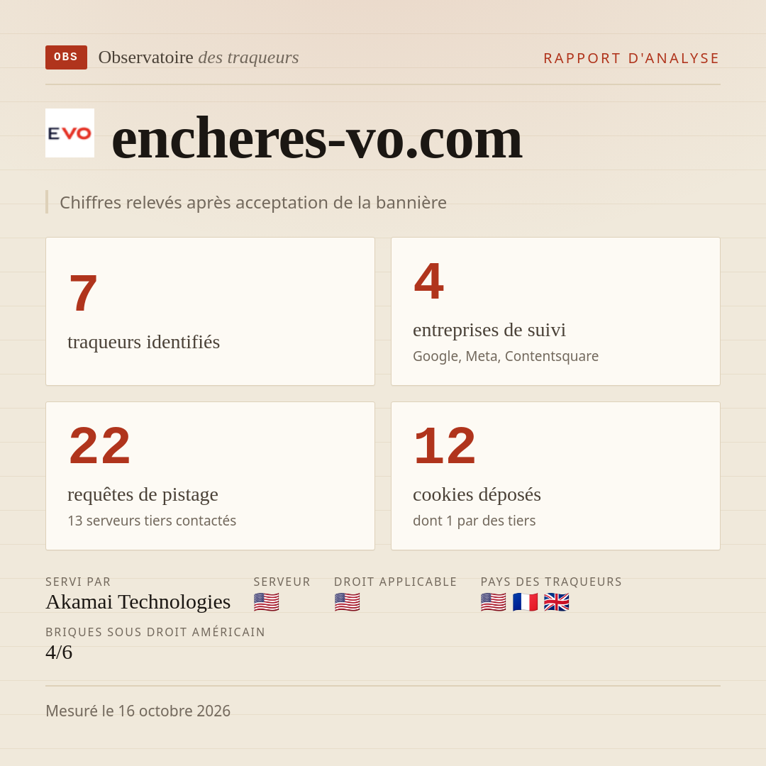 encheres-vo.com : 7 traqueurs identifiés, 4 entreprises de suivi, 22 requêtes de pistage. Chiffres relevés après acceptation de la bannière.