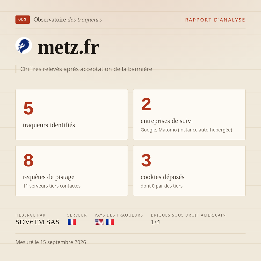 metz.fr : 5 traqueurs identifiés, 2 entreprises de suivi, 8 requêtes de pistage. Chiffres relevés après acceptation de la bannière.