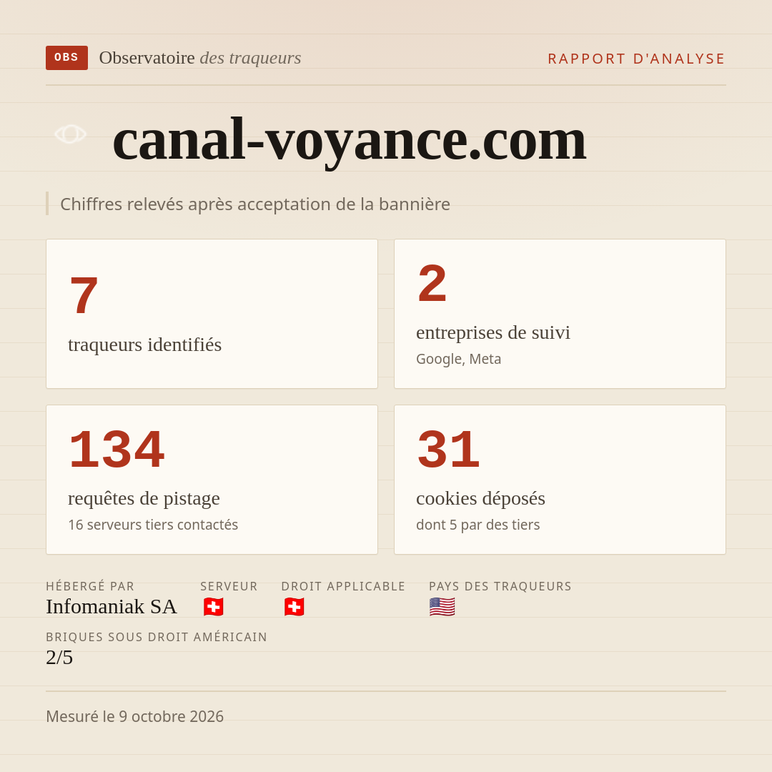 canal-voyance.com : 7 traqueurs identifiés, 2 entreprises de suivi, 134 requêtes de pistage. Chiffres relevés après acceptation de la bannière.