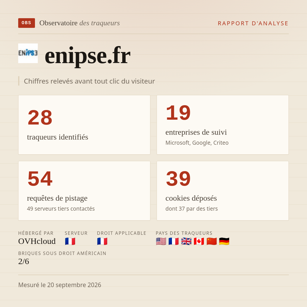 enipse.fr : 28 traqueurs identifiés, 19 entreprises de suivi, 54 requêtes de pistage. Chiffres relevés avant tout clic du visiteur.