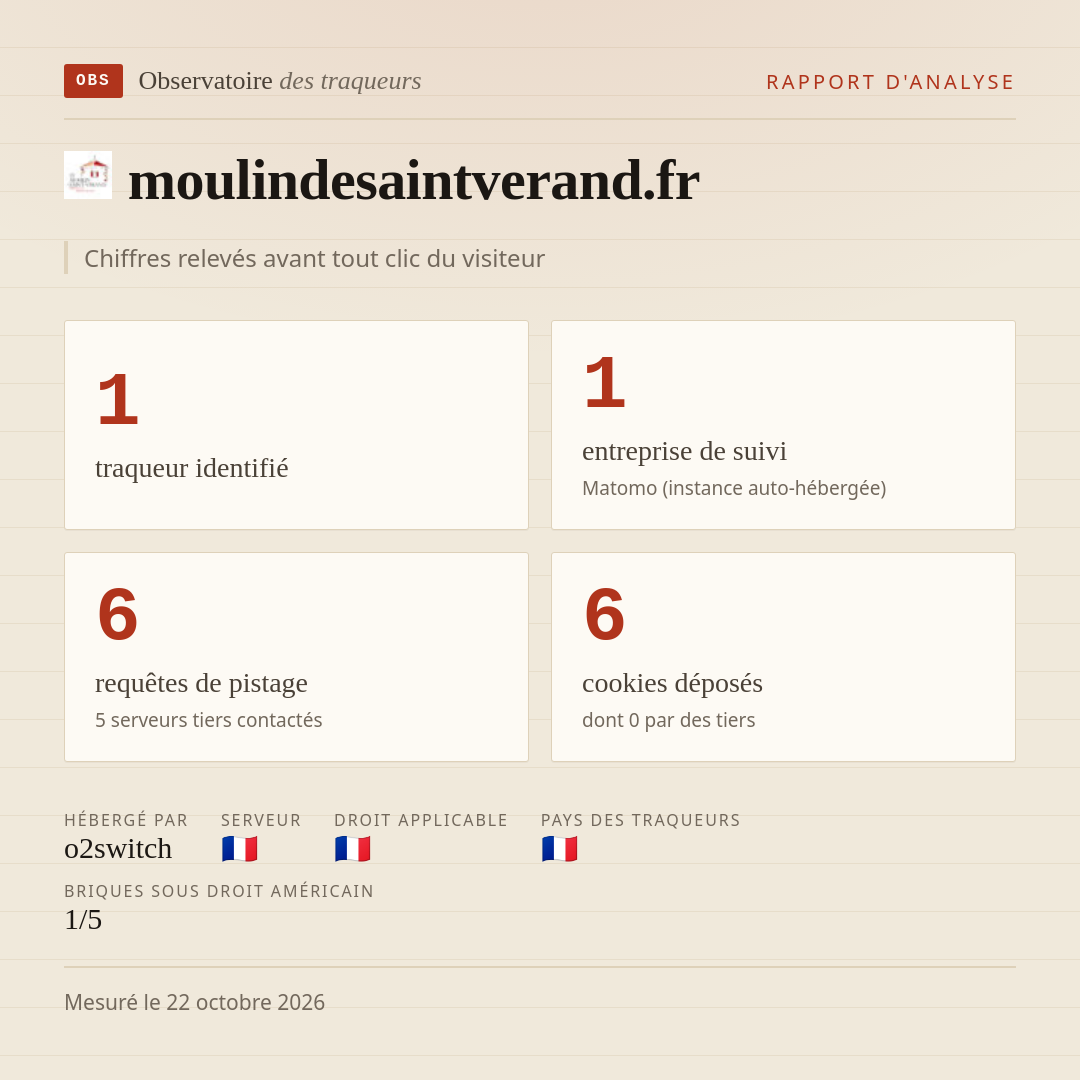 moulindesaintverand.fr : 1 traqueur identifié, 1 entreprise de suivi, 6 requêtes de pistage. Chiffres relevés avant tout clic du visiteur.