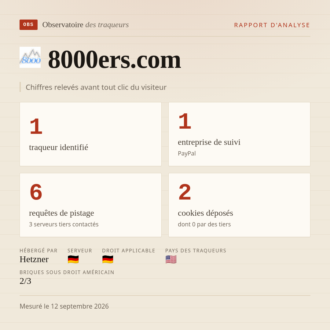 8000ers.com : 1 traqueur identifié, 1 entreprise de suivi, 6 requêtes de pistage. Chiffres relevés avant tout clic du visiteur.