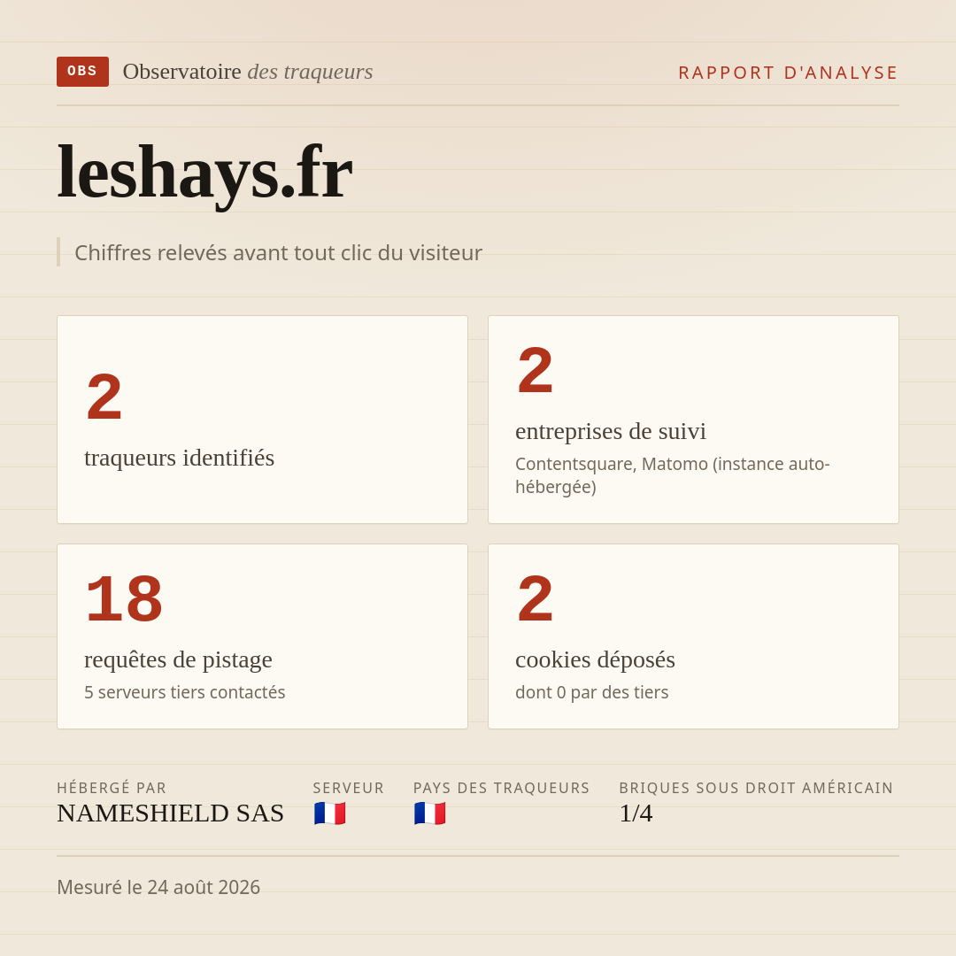leshays.fr : 2 traqueurs identifiés, 2 entreprises de suivi, 18 requêtes de pistage. Chiffres relevés avant tout clic du visiteur.