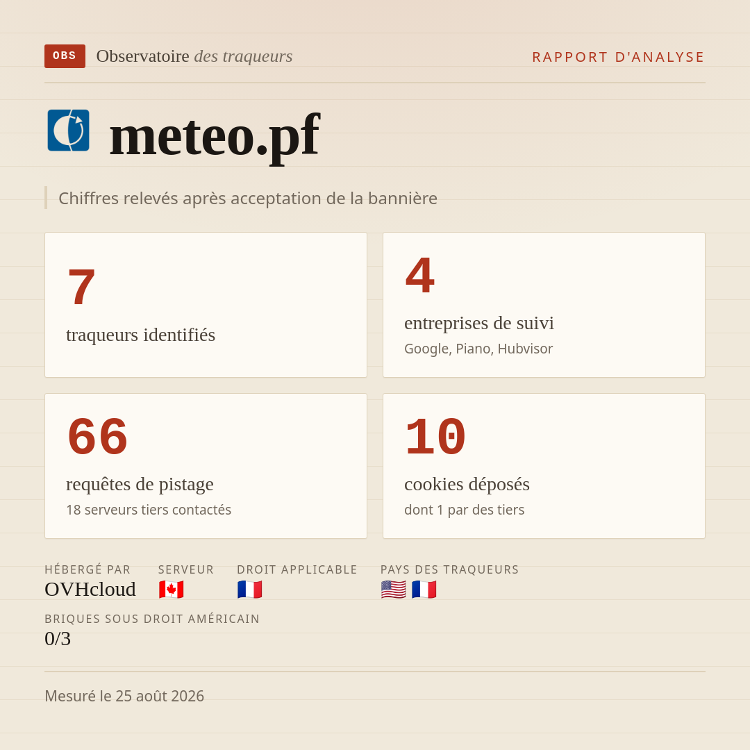 meteo.pf : 7 traqueurs identifiés, 4 entreprises de suivi, 66 requêtes de pistage. Chiffres relevés après acceptation de la bannière.
