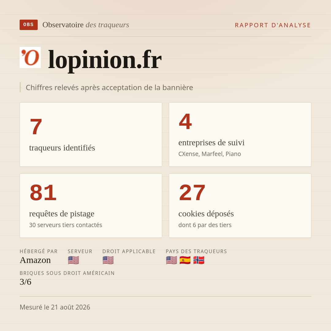 lopinion.fr : 7 traqueurs identifiés, 4 entreprises de suivi, 81 requêtes de pistage. Chiffres relevés après acceptation de la bannière.