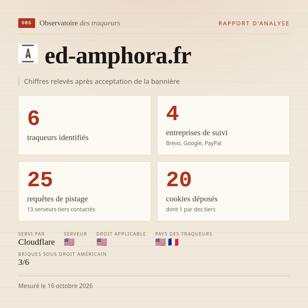 ed-amphora.fr : 6 traqueurs identifiés, 4 entreprises de suivi, 25 requêtes de pistage. Chiffres relevés après acceptation de la bannière.