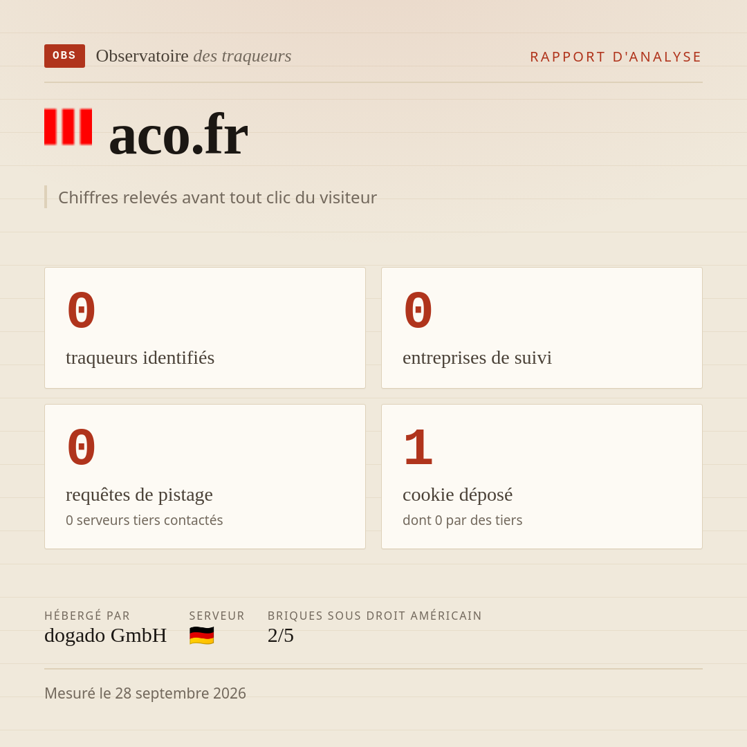 aco.fr : 0 traqueurs identifiés, 0 entreprises de suivi, 0 requêtes de pistage. Chiffres relevés avant tout clic du visiteur.