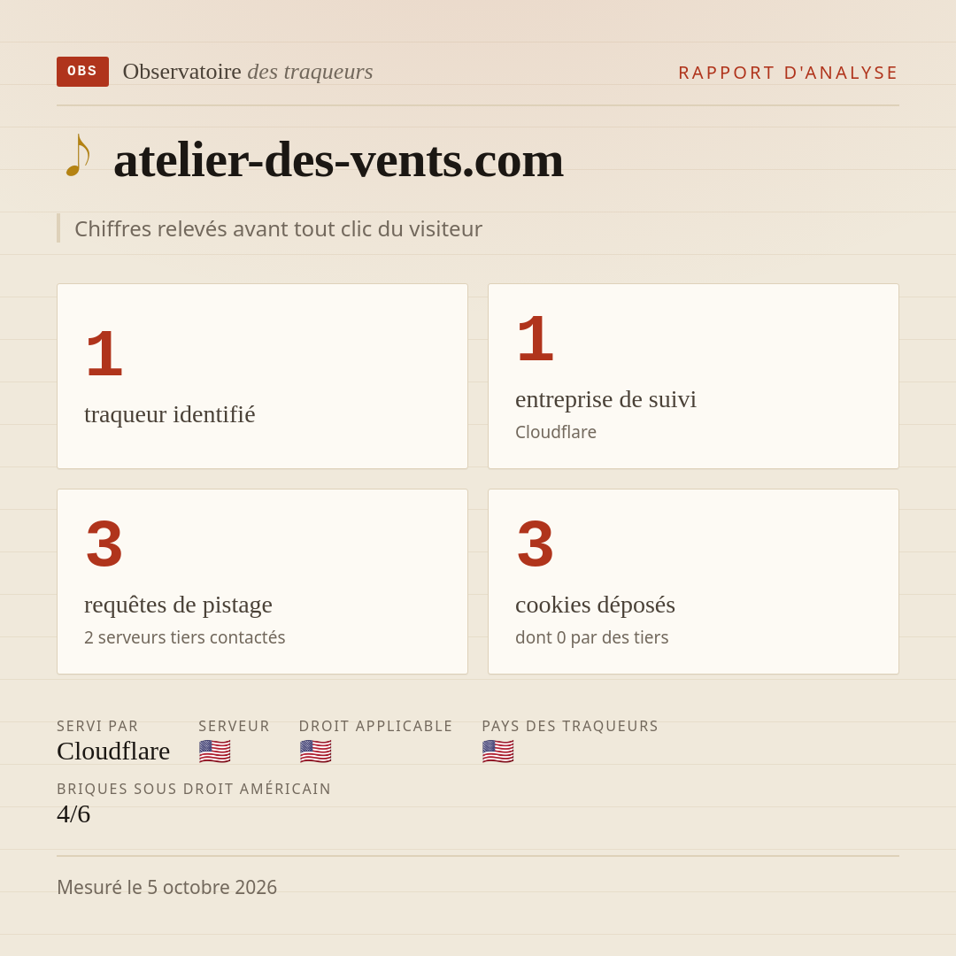 atelier-des-vents.com : 1 traqueur identifié, 1 entreprise de suivi, 3 requêtes de pistage. Chiffres relevés avant tout clic du visiteur.