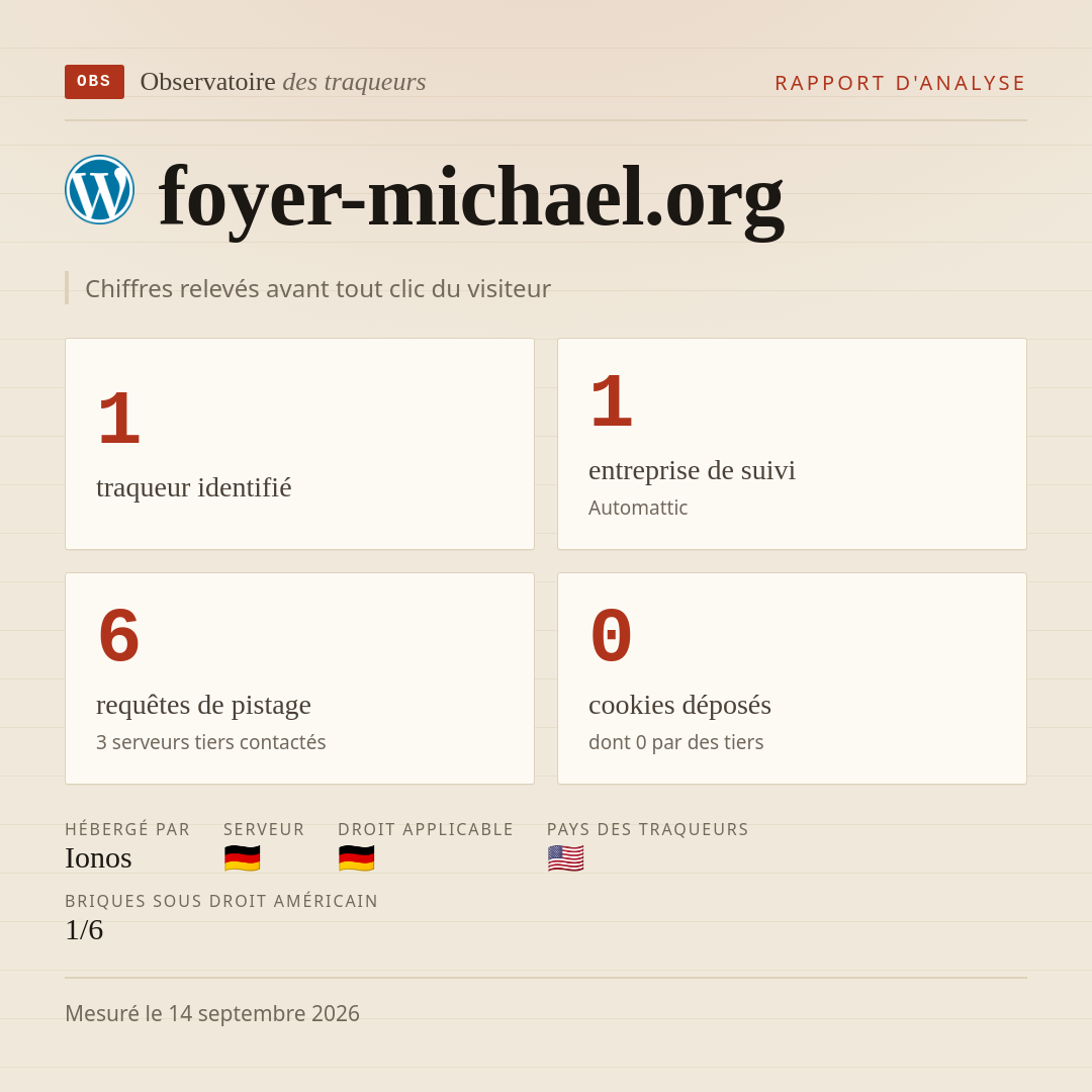foyer-michael.org : 1 traqueur identifié, 1 entreprise de suivi, 6 requêtes de pistage. Chiffres relevés avant tout clic du visiteur.