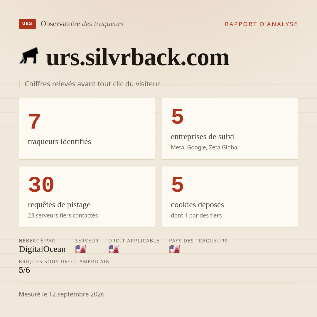 urs.silvrback.com : 7 traqueurs identifiés, 5 entreprises de suivi, 30 requêtes de pistage. Chiffres relevés avant tout clic du visiteur.