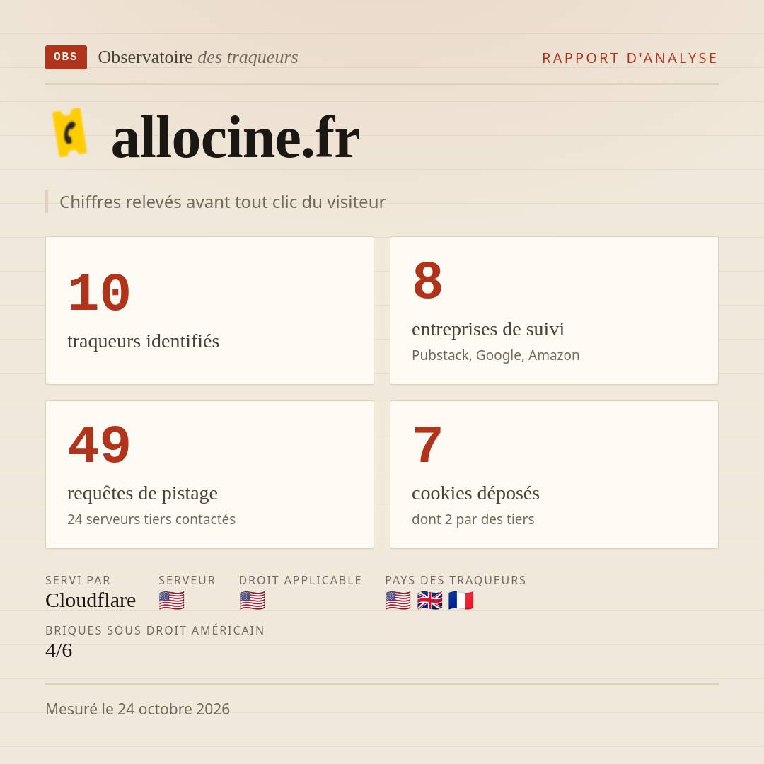 allocine.fr : 10 traqueurs identifiés, 8 entreprises de suivi, 49 requêtes de pistage. Chiffres relevés avant tout clic du visiteur.