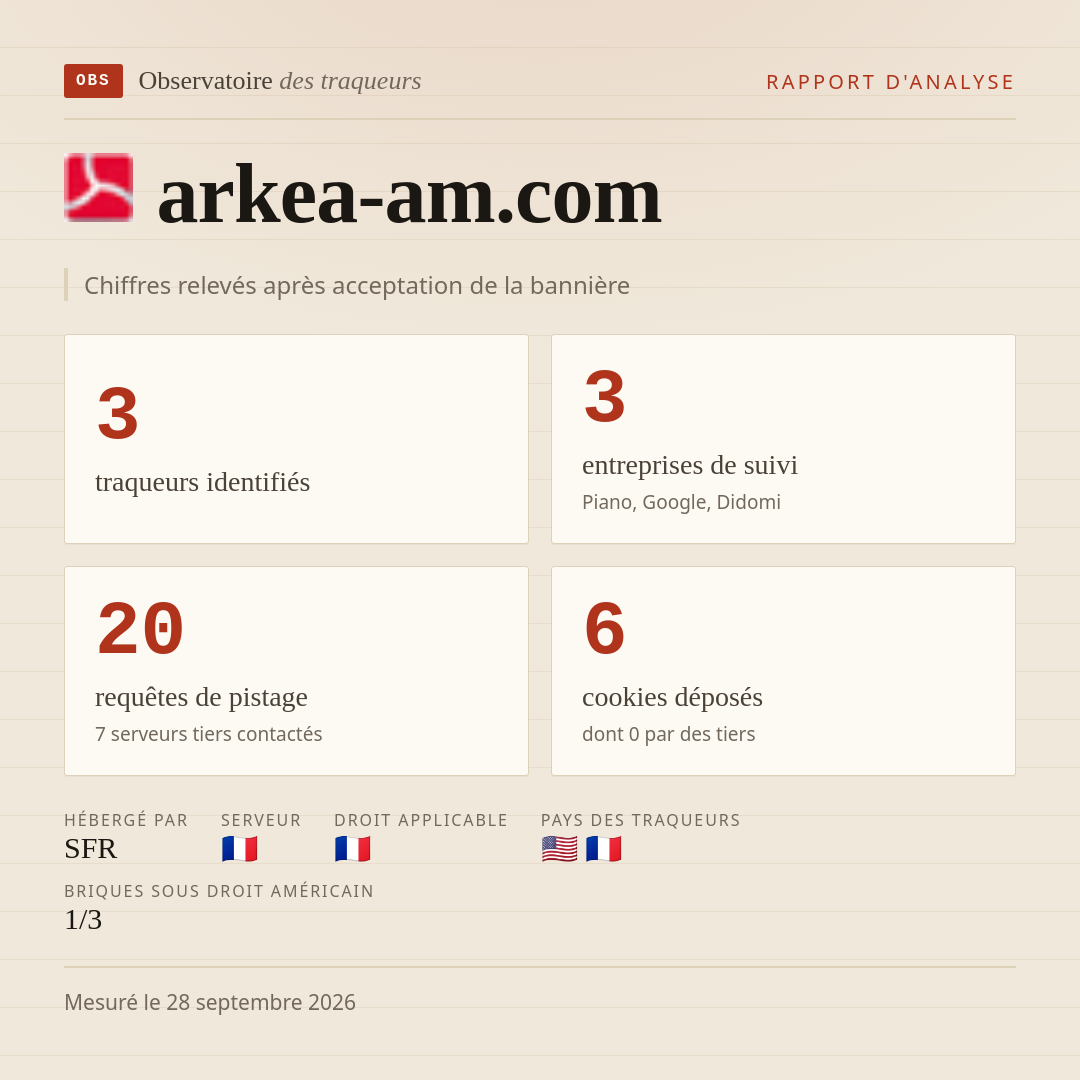 arkea-am.com : 3 traqueurs identifiés, 3 entreprises de suivi, 20 requêtes de pistage. Chiffres relevés après acceptation de la bannière.