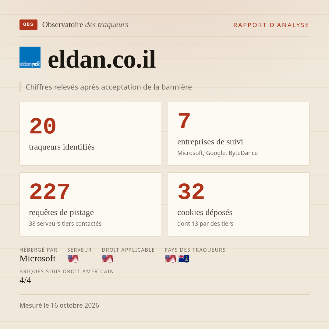 eldan.co.il : 20 traqueurs identifiés, 7 entreprises de suivi, 227 requêtes de pistage. Chiffres relevés après acceptation de la bannière.