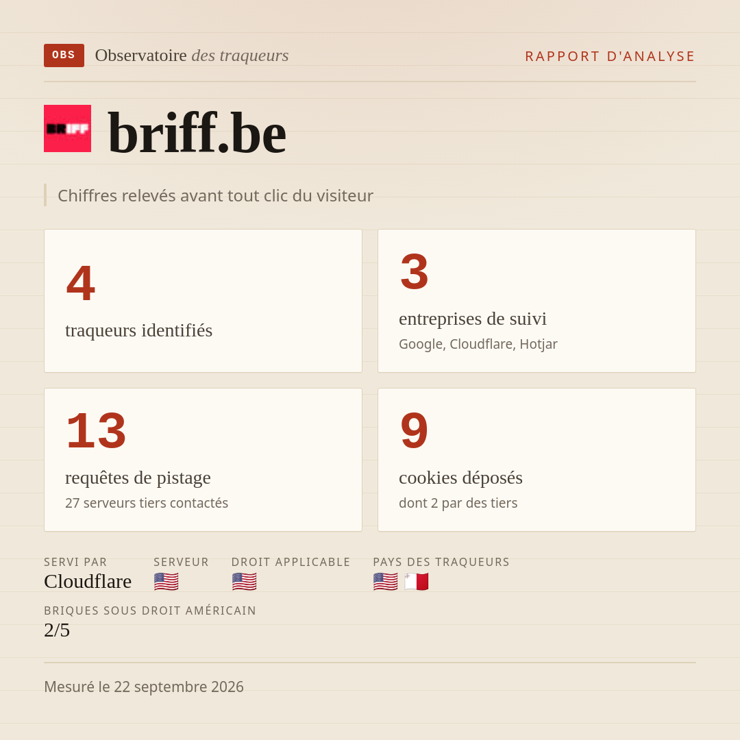 briff.be : 4 traqueurs identifiés, 3 entreprises de suivi, 13 requêtes de pistage. Chiffres relevés avant tout clic du visiteur.