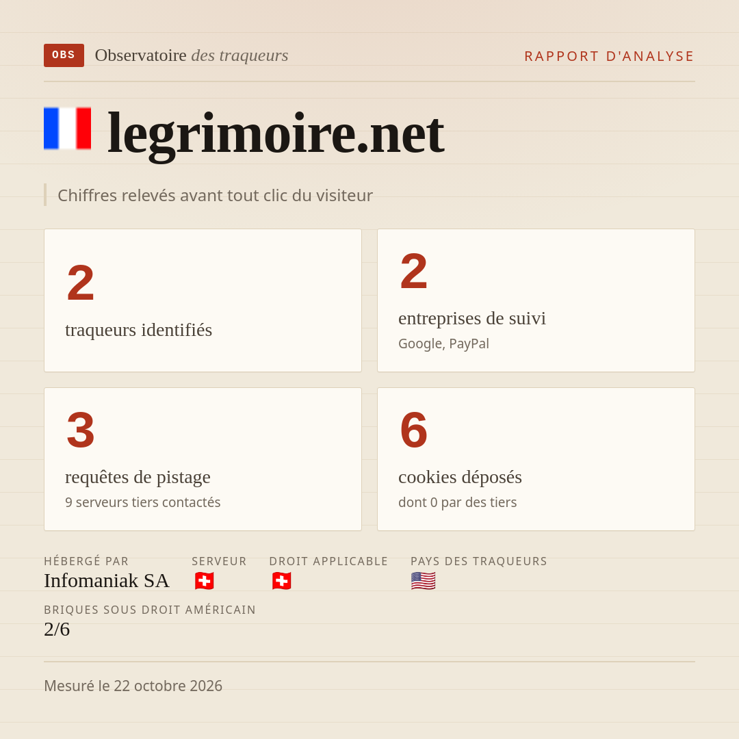 legrimoire.net : 2 traqueurs identifiés, 2 entreprises de suivi, 3 requêtes de pistage. Chiffres relevés avant tout clic du visiteur.