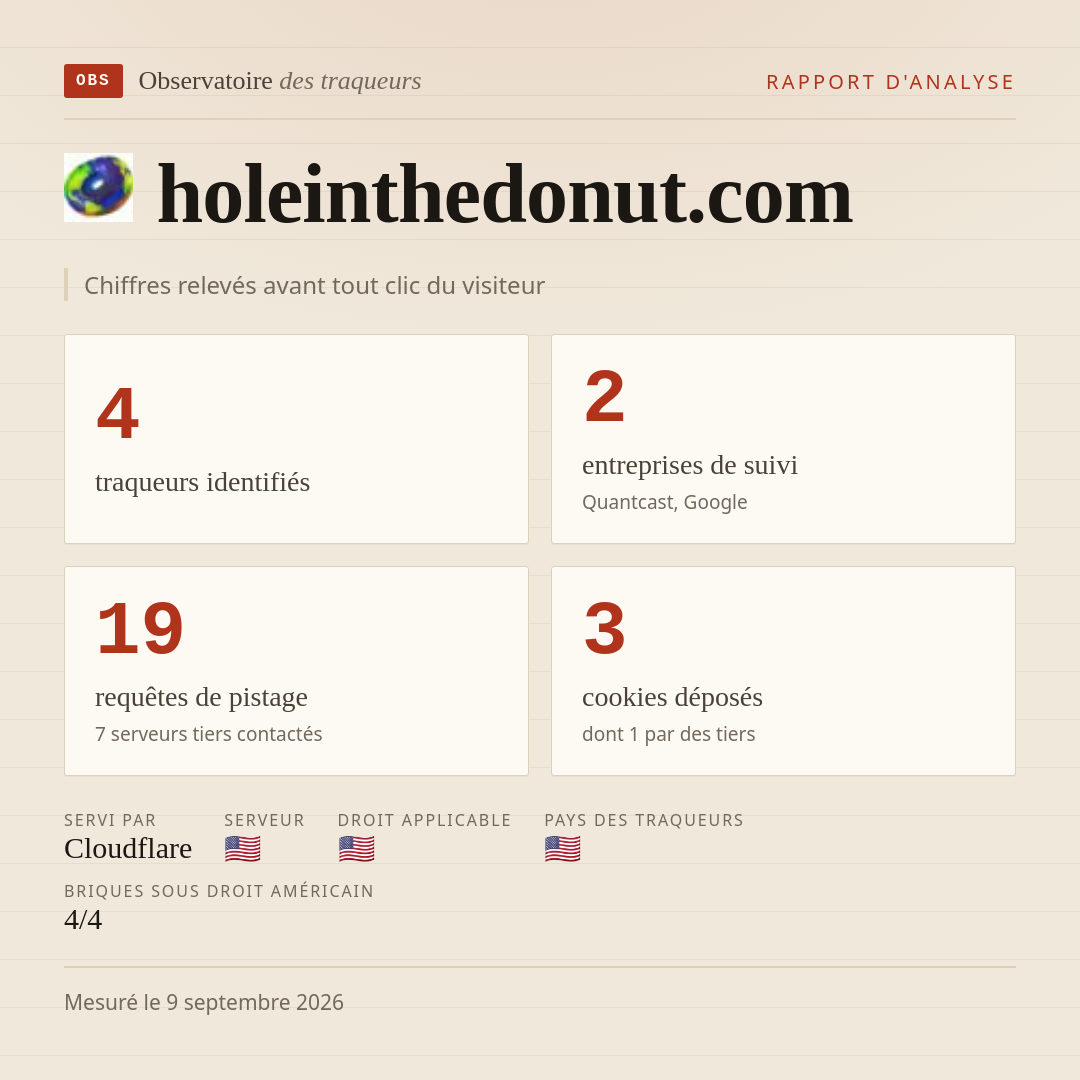 holeinthedonut.com : 4 traqueurs identifiés, 2 entreprises de suivi, 19 requêtes de pistage. Chiffres relevés avant tout clic du visiteur.