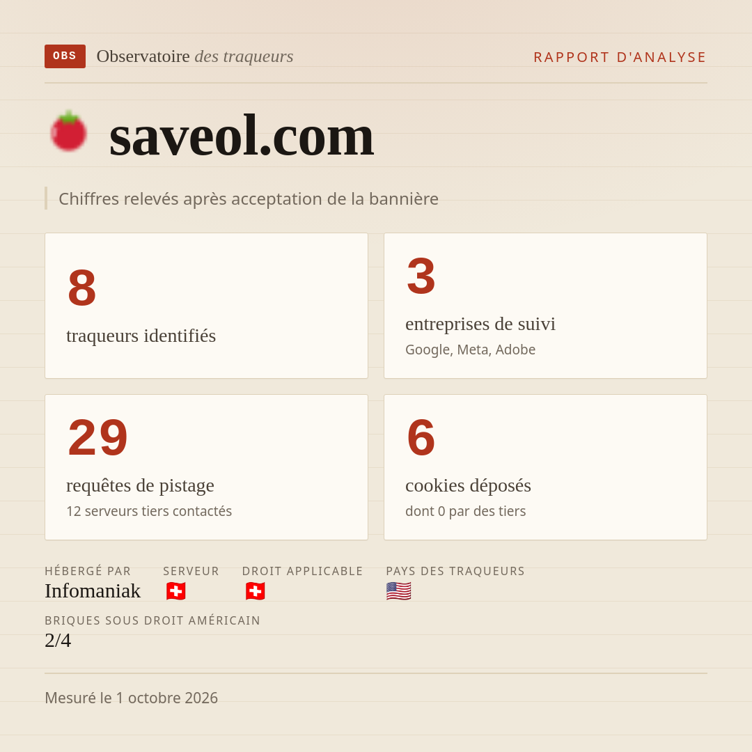 saveol.com : 8 traqueurs identifiés, 3 entreprises de suivi, 29 requêtes de pistage. Chiffres relevés après acceptation de la bannière.