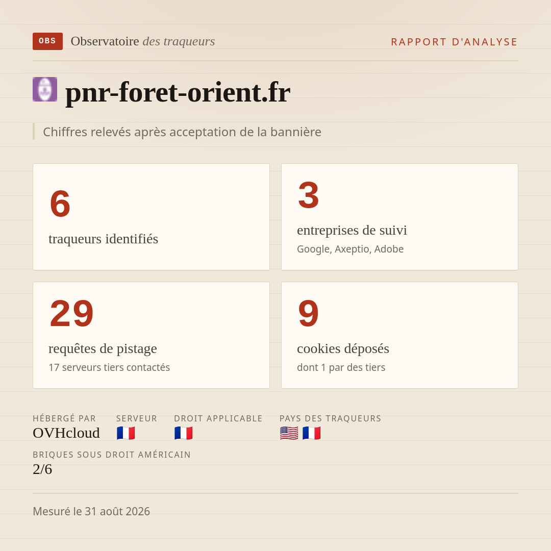 pnr-foret-orient.fr : 6 traqueurs identifiés, 3 entreprises de suivi, 29 requêtes de pistage. Chiffres relevés après acceptation de la bannière.