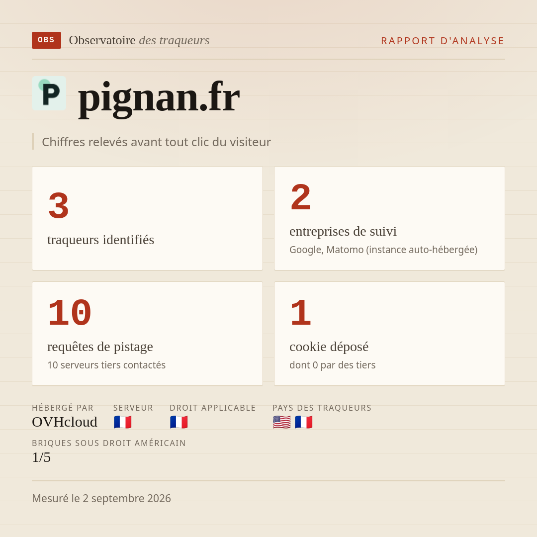 pignan.fr : 3 traqueurs identifiés, 2 entreprises de suivi, 10 requêtes de pistage. Chiffres relevés avant tout clic du visiteur.
