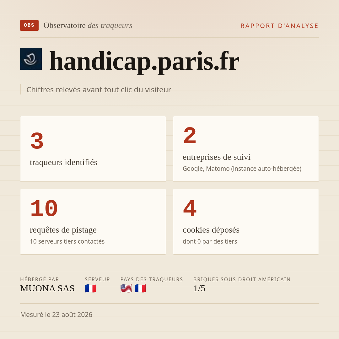 handicap.paris.fr : 3 traqueurs identifiés, 2 entreprises de suivi, 10 requêtes de pistage. Chiffres relevés avant tout clic du visiteur.