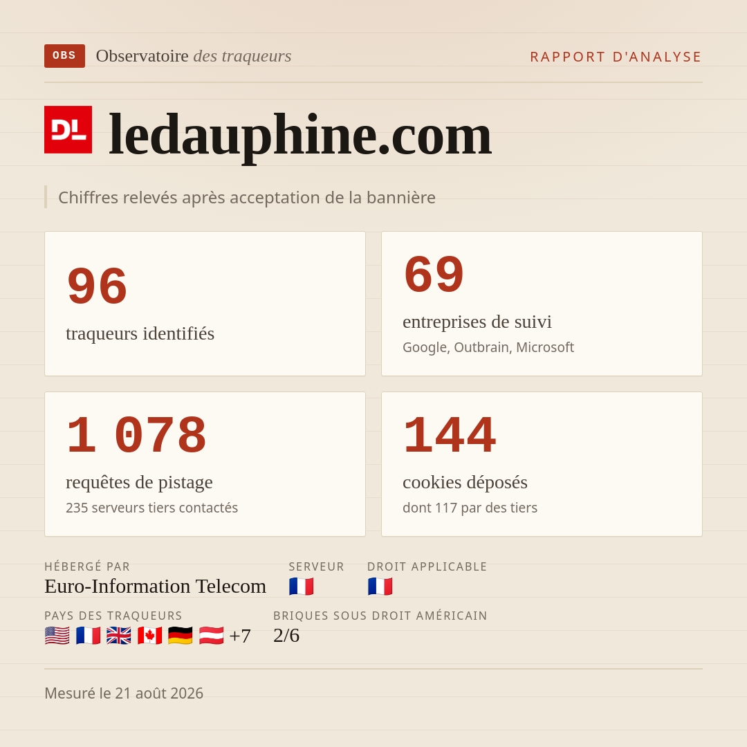 ledauphine.com : 96 traqueurs identifiés, 69 entreprises de suivi, 1 078 requêtes de pistage. Chiffres relevés après acceptation de la bannière.