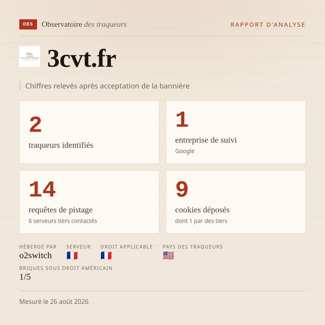 3cvt.fr : 2 traqueurs identifiés, 1 entreprise de suivi, 14 requêtes de pistage. Chiffres relevés après acceptation de la bannière.