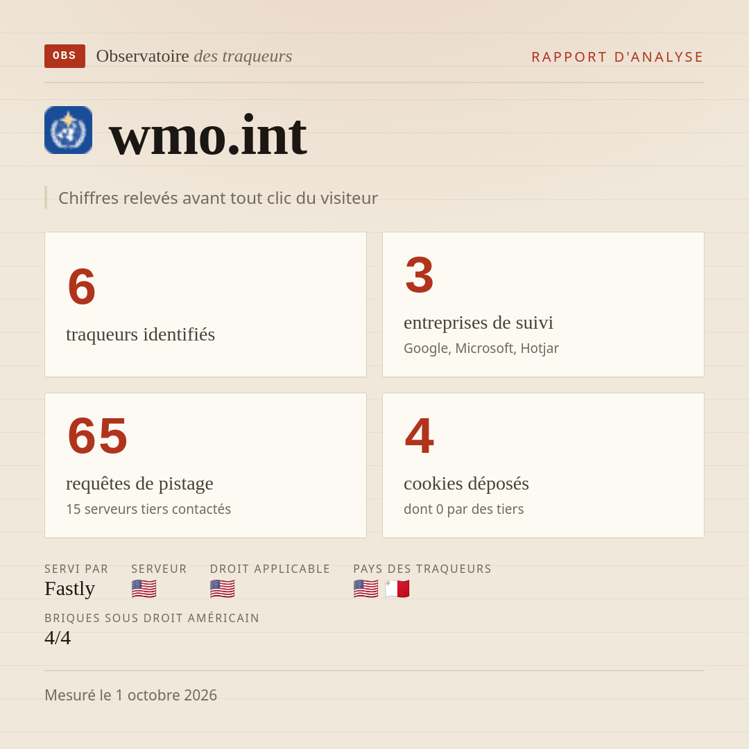 wmo.int : 6 traqueurs identifiés, 3 entreprises de suivi, 65 requêtes de pistage. Chiffres relevés avant tout clic du visiteur.
