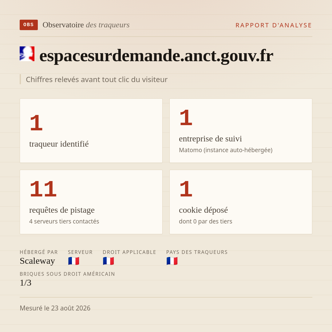 espacesurdemande.anct.gouv.fr : 1 traqueur identifié, 1 entreprise de suivi, 11 requêtes de pistage. Chiffres relevés avant tout clic du visiteur.
