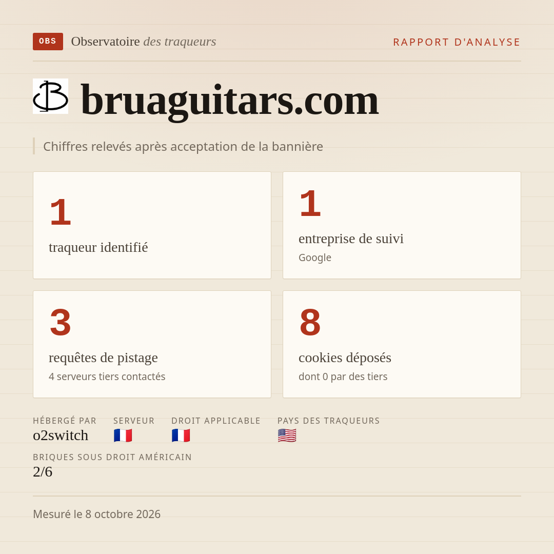 bruaguitars.com : 1 traqueur identifié, 1 entreprise de suivi, 3 requêtes de pistage. Chiffres relevés après acceptation de la bannière.