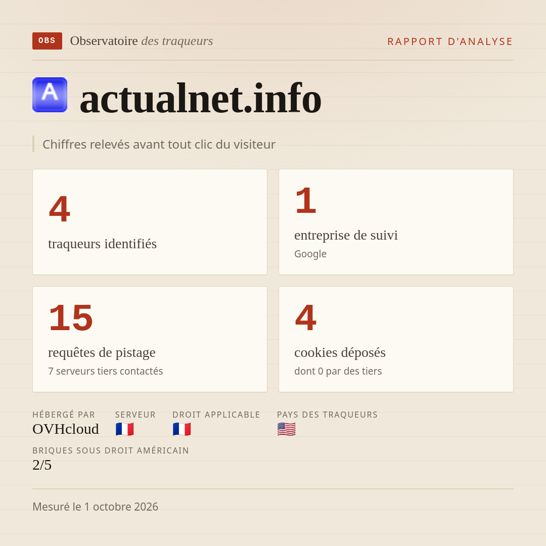 actualnet.info : 4 traqueurs identifiés, 1 entreprise de suivi, 15 requêtes de pistage. Chiffres relevés avant tout clic du visiteur.