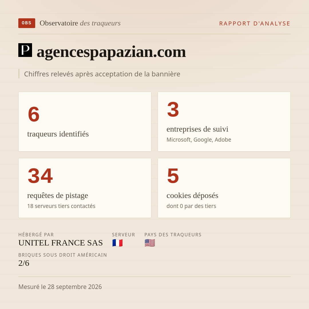 agencespapazian.com : 6 traqueurs identifiés, 3 entreprises de suivi, 34 requêtes de pistage. Chiffres relevés après acceptation de la bannière.