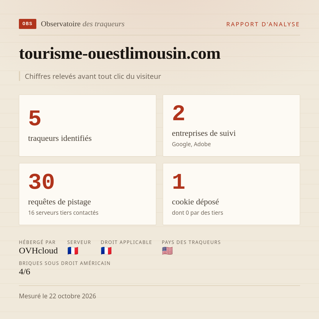 tourisme-ouestlimousin.com : 5 traqueurs identifiés, 2 entreprises de suivi, 30 requêtes de pistage. Chiffres relevés avant tout clic du visiteur.