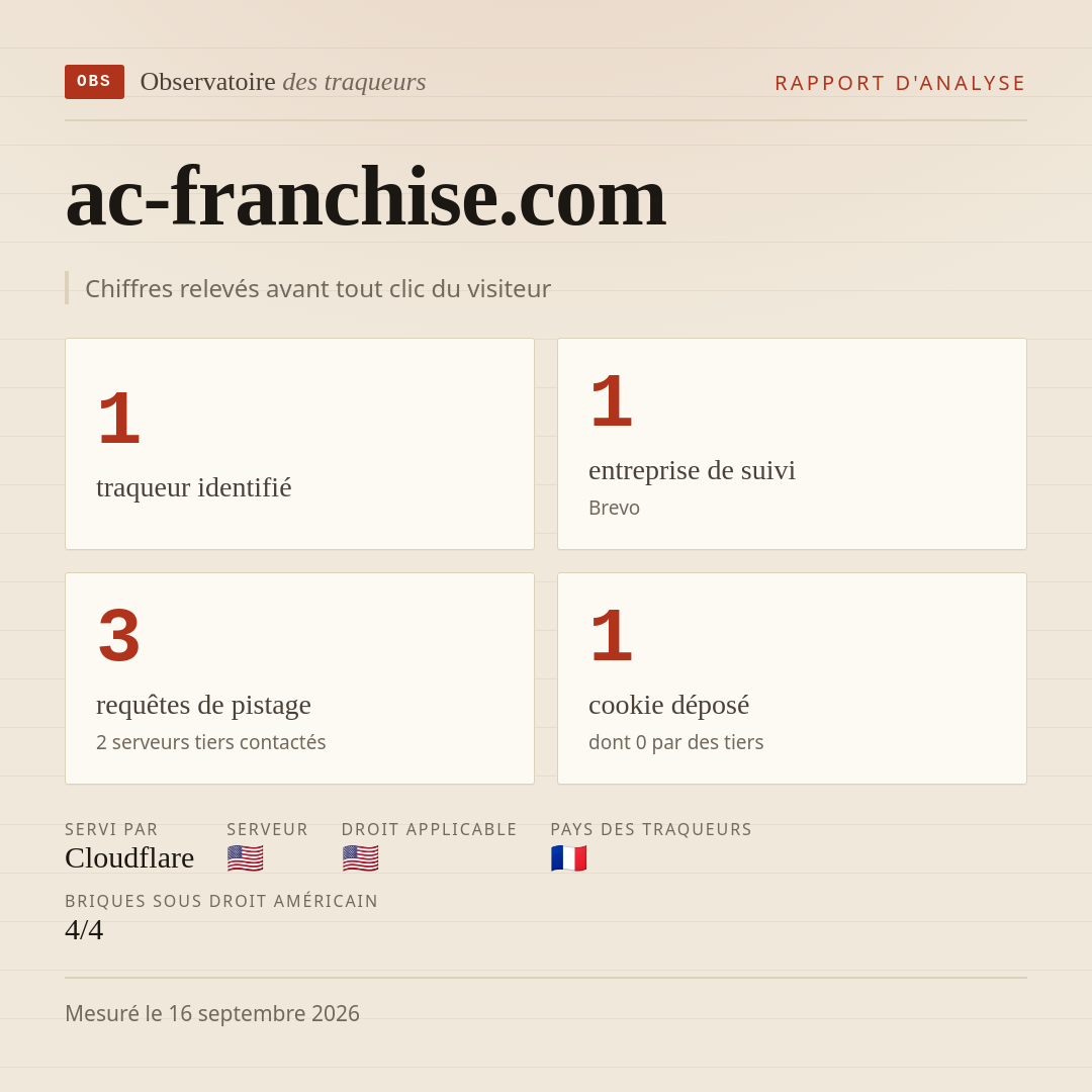 ac-franchise.com : 1 traqueur identifié, 1 entreprise de suivi, 3 requêtes de pistage. Chiffres relevés avant tout clic du visiteur.