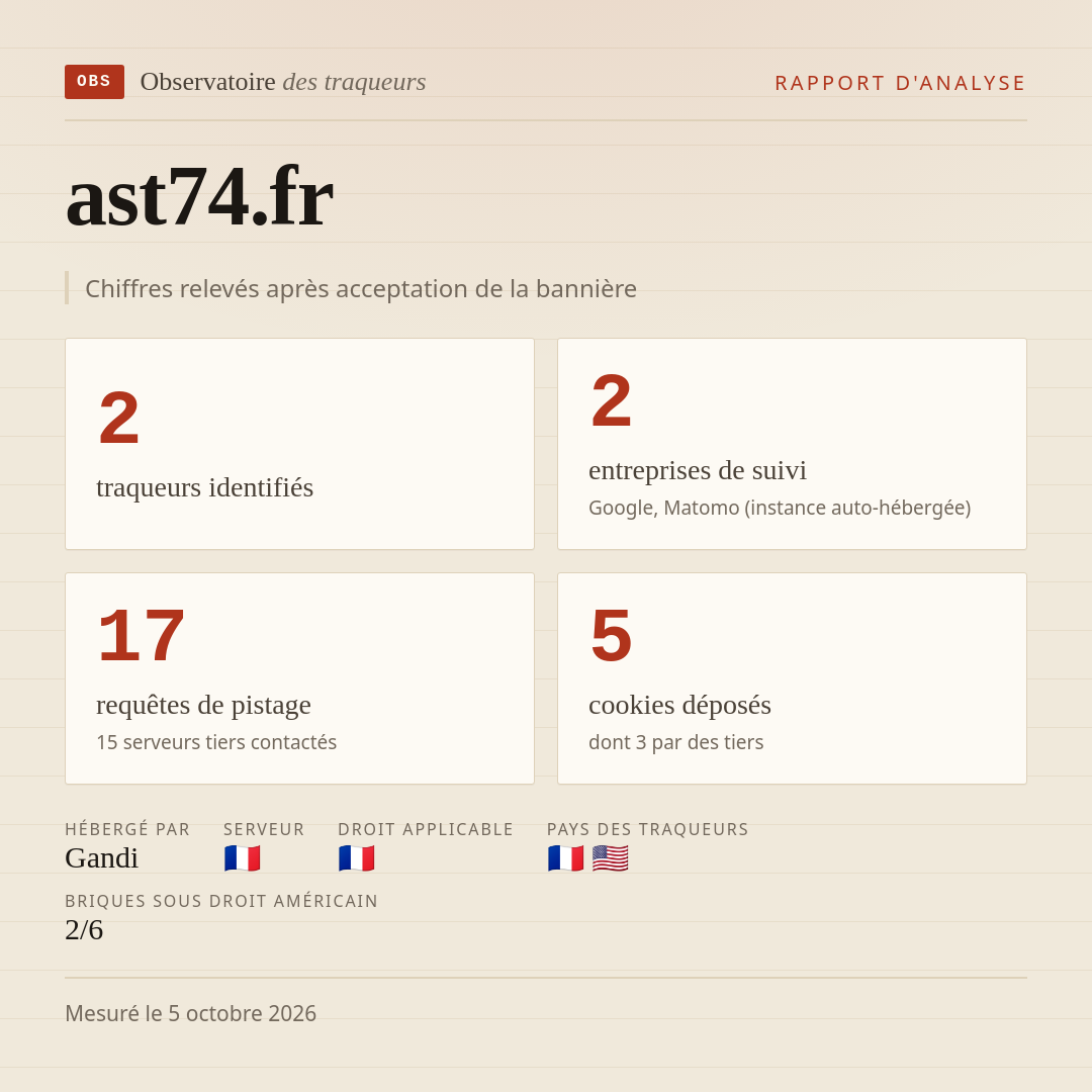 ast74.fr : 2 traqueurs identifiés, 2 entreprises de suivi, 17 requêtes de pistage. Chiffres relevés après acceptation de la bannière.