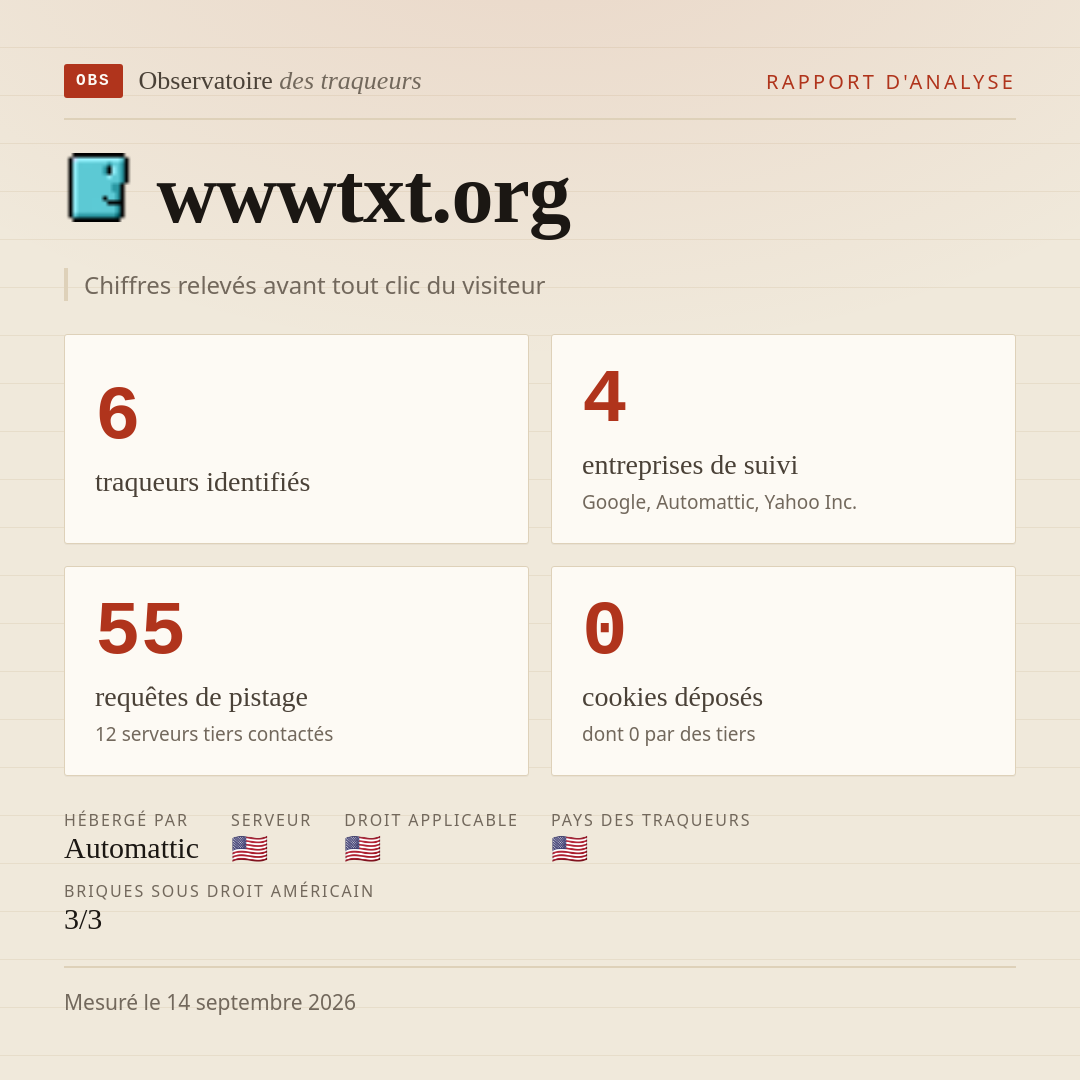 wwwtxt.org : 6 traqueurs identifiés, 4 entreprises de suivi, 55 requêtes de pistage. Chiffres relevés avant tout clic du visiteur.