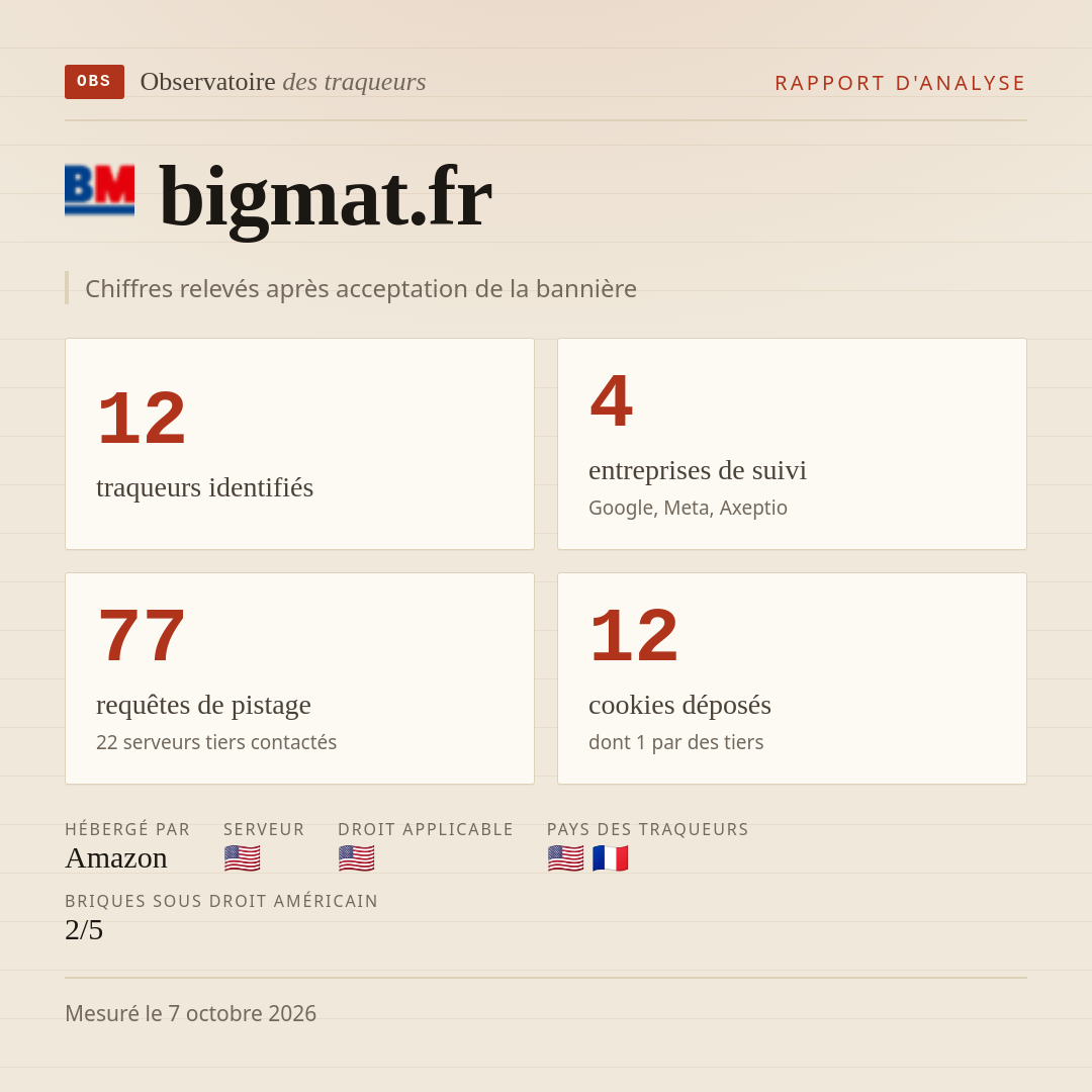 bigmat.fr : 12 traqueurs identifiés, 4 entreprises de suivi, 77 requêtes de pistage. Chiffres relevés après acceptation de la bannière.