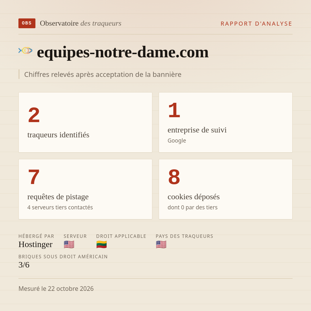 equipes-notre-dame.com : 2 traqueurs identifiés, 1 entreprise de suivi, 7 requêtes de pistage. Chiffres relevés après acceptation de la bannière.