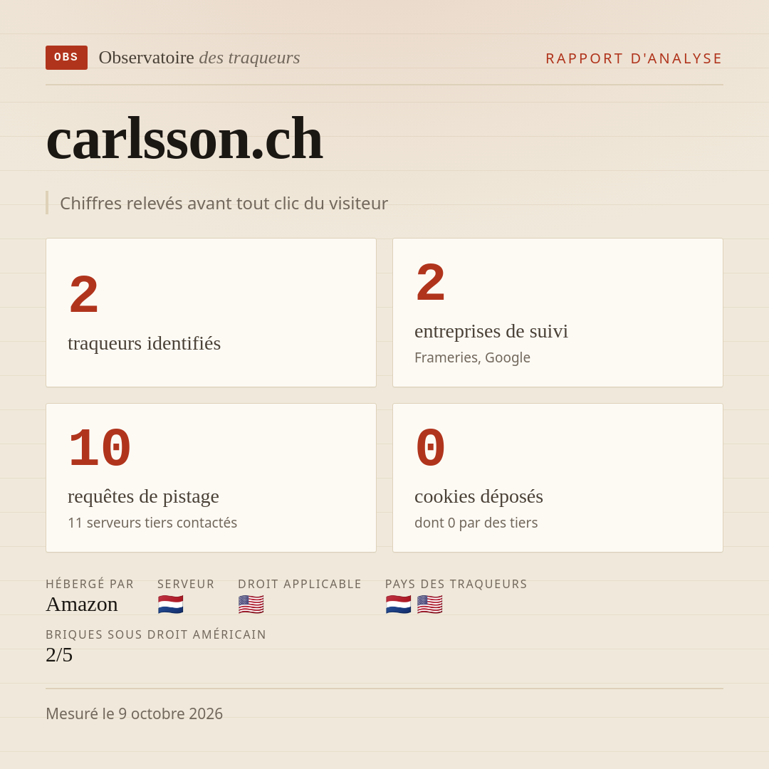 carlsson.ch : 2 traqueurs identifiés, 2 entreprises de suivi, 10 requêtes de pistage. Chiffres relevés avant tout clic du visiteur.