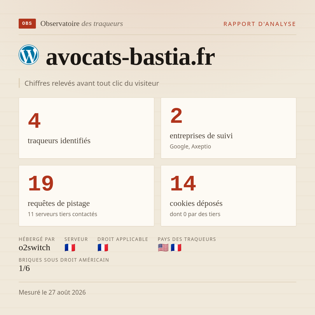 avocats-bastia.fr : 4 traqueurs identifiés, 2 entreprises de suivi, 19 requêtes de pistage. Chiffres relevés avant tout clic du visiteur.