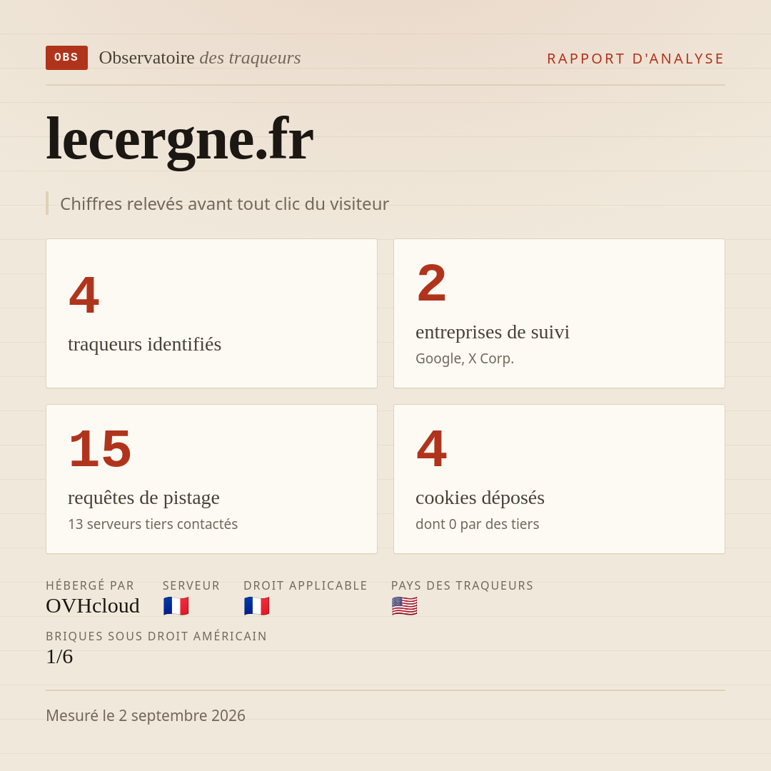 lecergne.fr : 4 traqueurs identifiés, 2 entreprises de suivi, 15 requêtes de pistage. Chiffres relevés avant tout clic du visiteur.