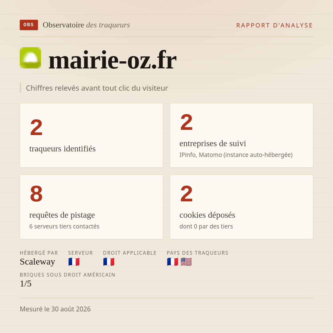 mairie-oz.fr : 2 traqueurs identifiés, 2 entreprises de suivi, 8 requêtes de pistage. Chiffres relevés avant tout clic du visiteur.