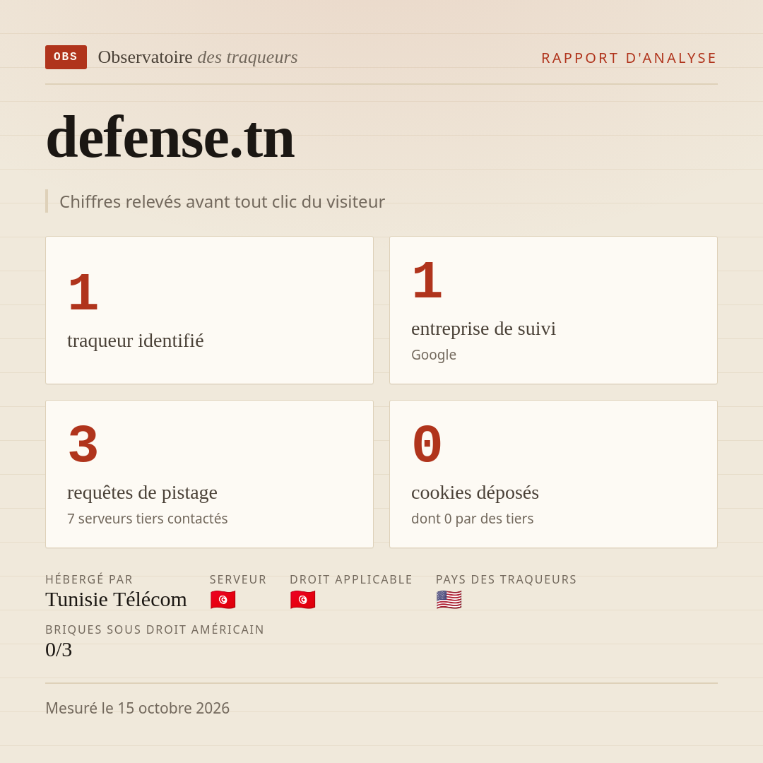 defense.tn : 1 traqueur identifié, 1 entreprise de suivi, 3 requêtes de pistage. Chiffres relevés avant tout clic du visiteur.