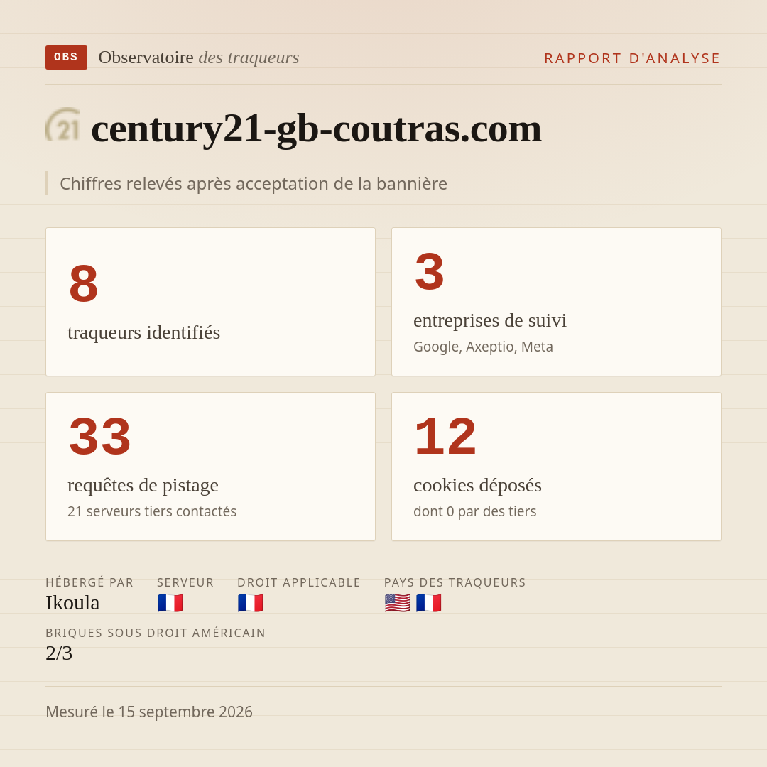 century21-gb-coutras.com : 8 traqueurs identifiés, 3 entreprises de suivi, 33 requêtes de pistage. Chiffres relevés après acceptation de la bannière.