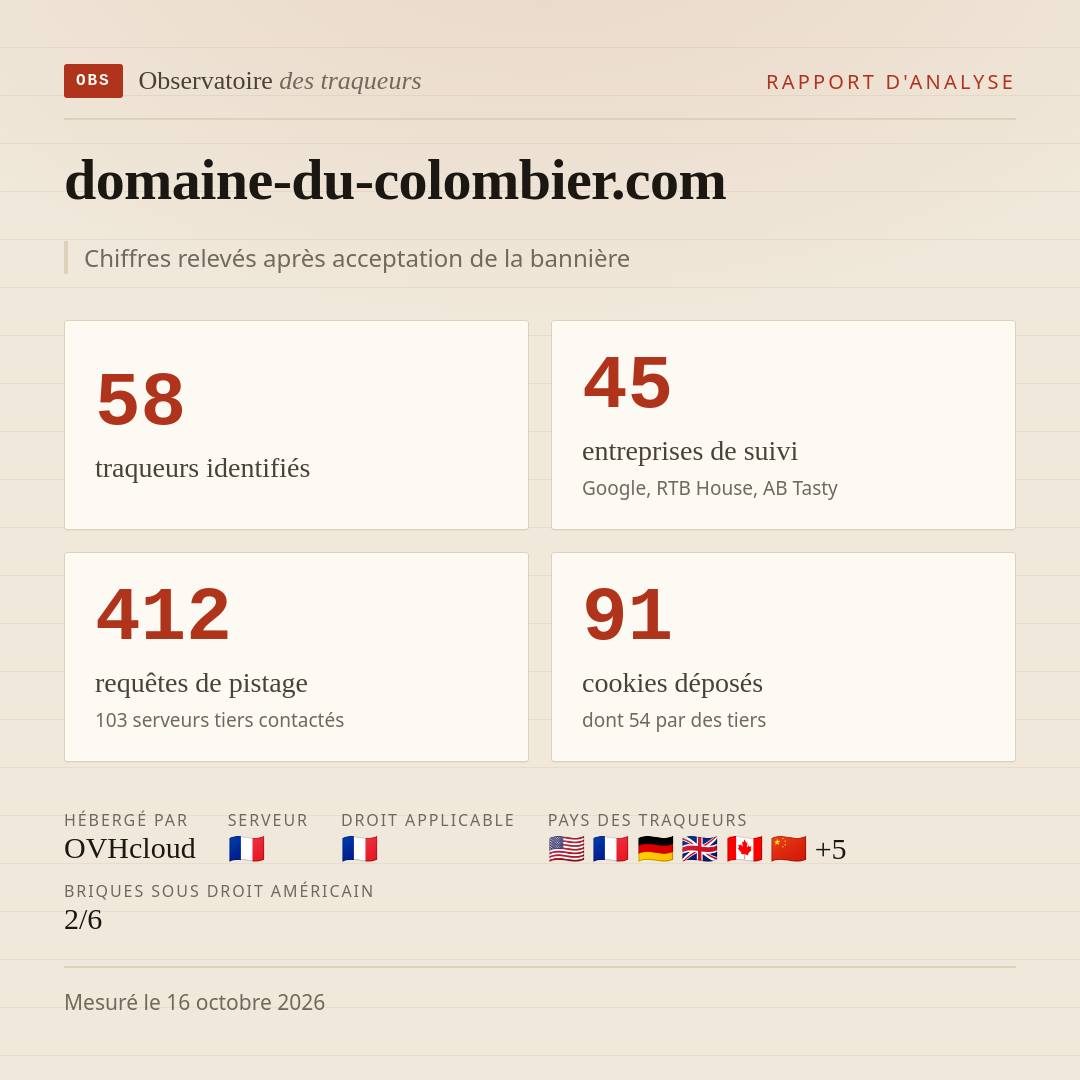 domaine-du-colombier.com : 58 traqueurs identifiés, 45 entreprises de suivi, 412 requêtes de pistage. Chiffres relevés après acceptation de la bannière.